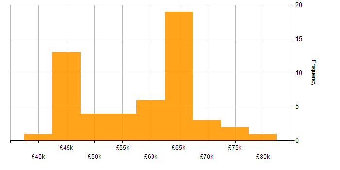 Salary histogram for ETL Development in the UK excluding London