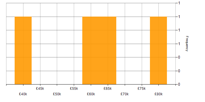 Salary histogram for ETL Development in the West Midlands