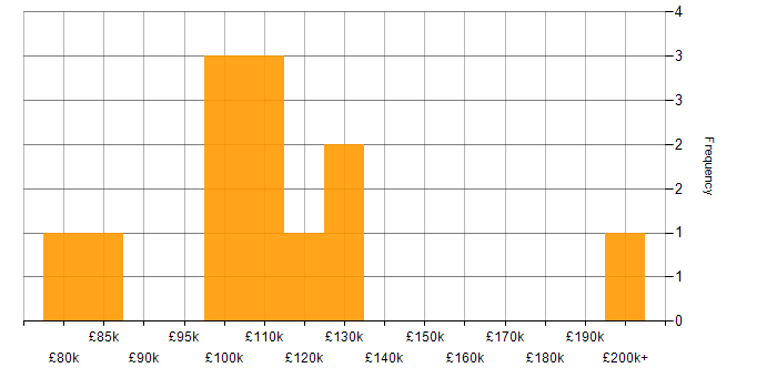 Salary histogram for ETRM in London