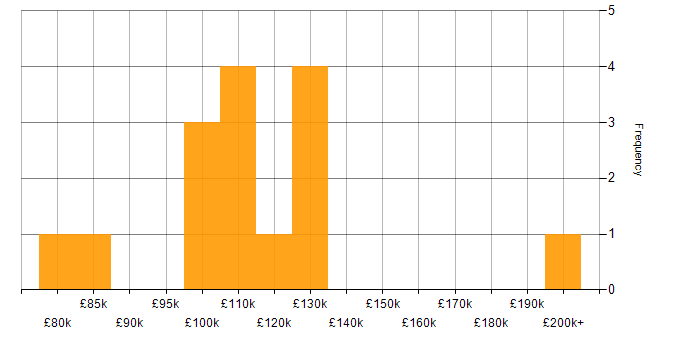 Salary histogram for ETRM in the UK