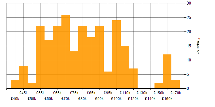Salary histogram for Event-Driven in England