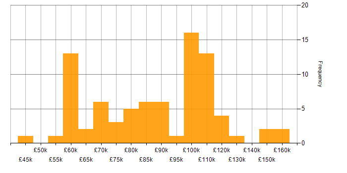 Salary histogram for Event-Driven in London