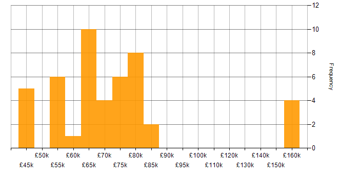 Salary histogram for Event-Driven in Manchester