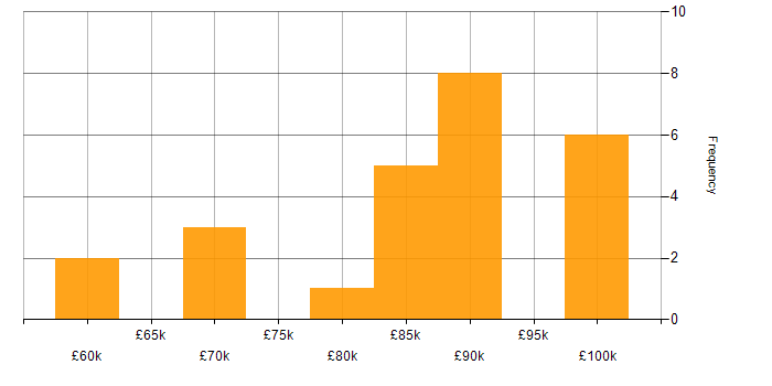 Salary histogram for Event-Driven in the South East