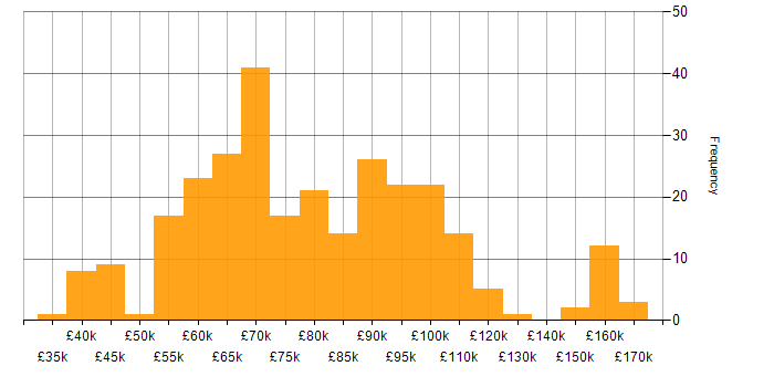 Salary histogram for Event-Driven in the UK