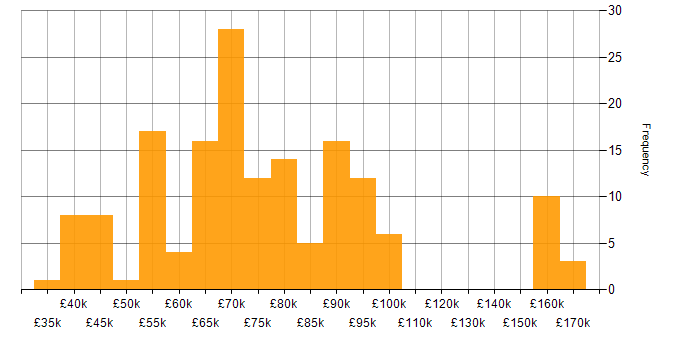 Salary histogram for Event-Driven in the UK excluding London