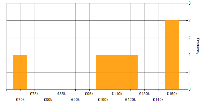 Salary histogram for Event-Driven Architecture in the City of London