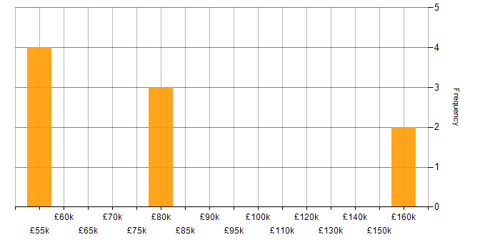 Salary histogram for Event-Driven Architecture in the East Midlands