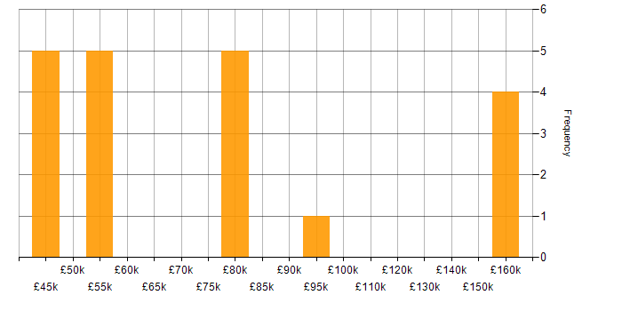 Salary histogram for Event-Driven Architecture in Manchester