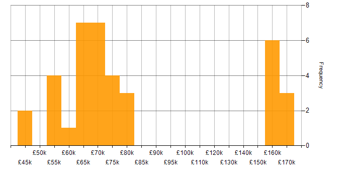 Salary histogram for Event-Driven Architecture in the Midlands