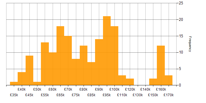 Salary histogram for Event-Driven Architecture in the UK