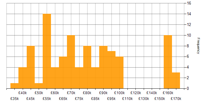 Salary histogram for Event-Driven Architecture in the UK excluding London