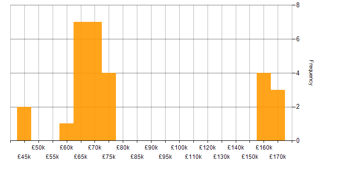Salary histogram for Event-Driven Architecture in the West Midlands