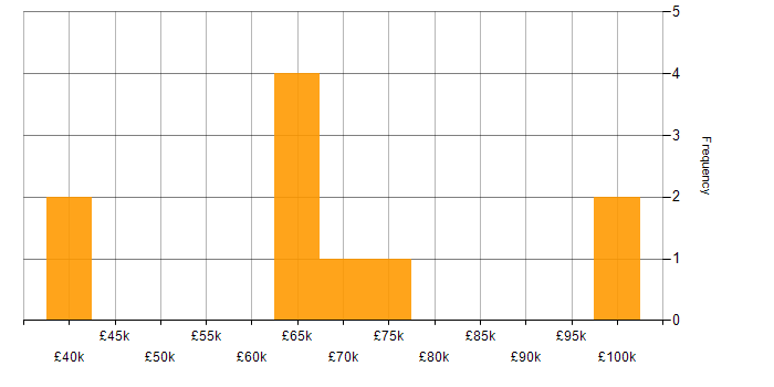 Salary histogram for Event-Driven Programming in England