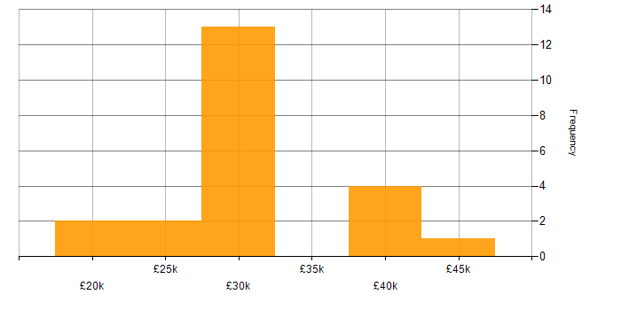 Salary histogram for Exchange Server 2007 in the UK