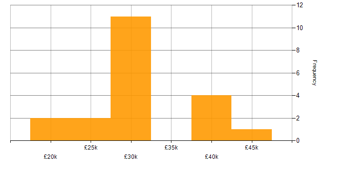 Salary histogram for Exchange Server 2007 in the UK excluding London