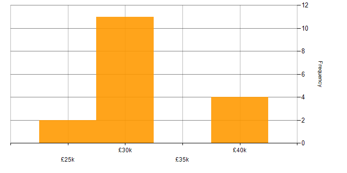 Salary histogram for Exchange Server 2010 in the East of England