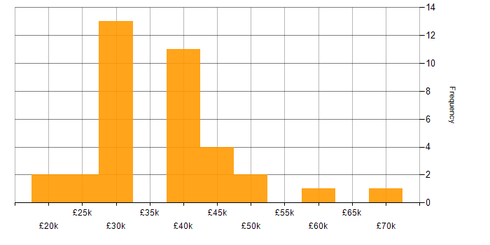 Salary histogram for Exchange Server 2010 in England