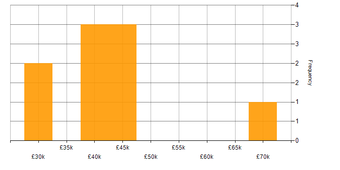 Salary histogram for Exchange Server 2010 in London