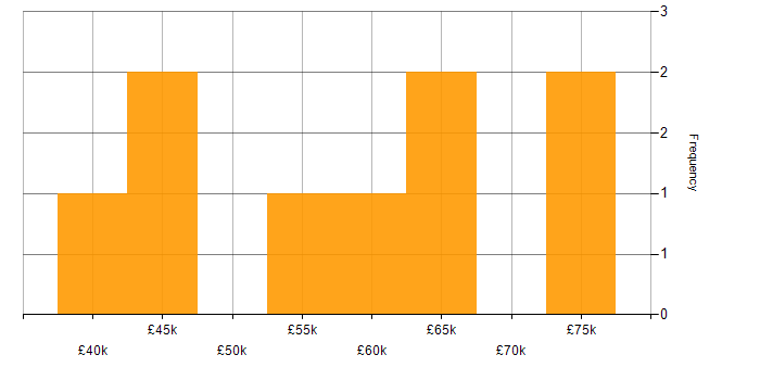 Salary histogram for Experimental Design in the UK