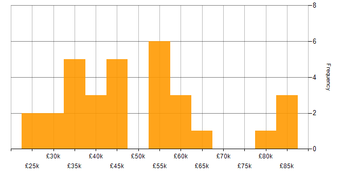 Salary histogram for Exploratory Testing in England