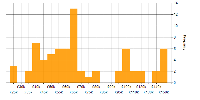 Salary histogram for Express.js in England