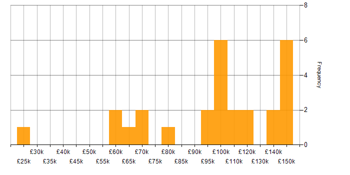 Salary histogram for Express.js in London
