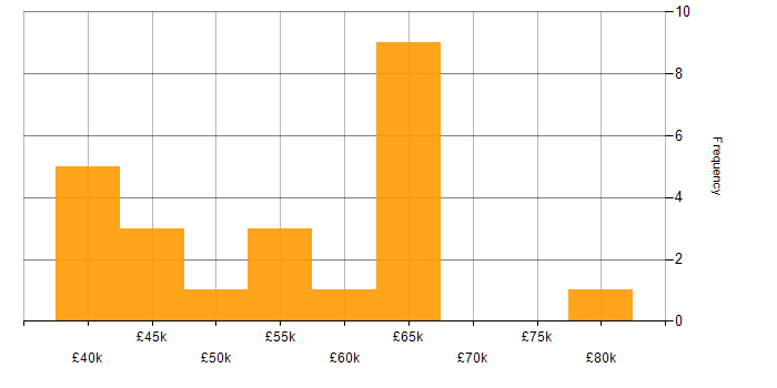 Salary histogram for Express.js in the Midlands