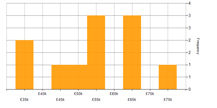 Salary histogram for Express.js in the North of England