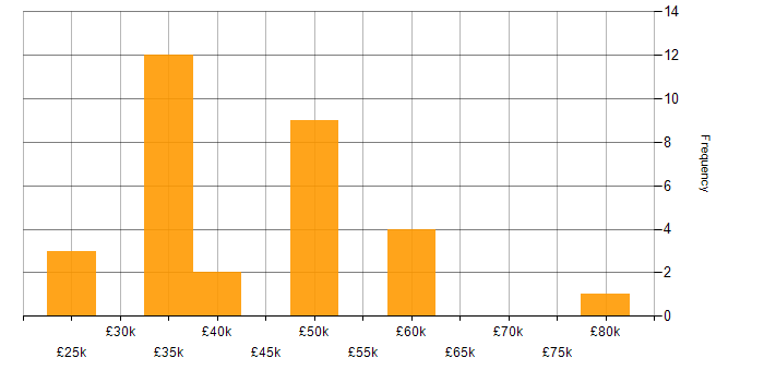 Salary histogram for Extranet in the UK