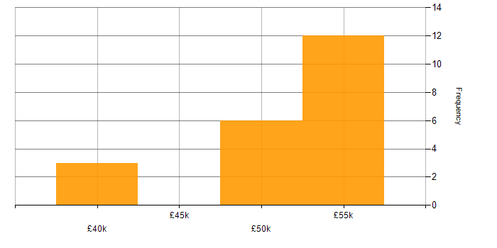 Salary histogram for Extreme Networks in Berkshire
