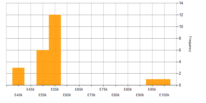 Salary histogram for Extreme Networks in the South East