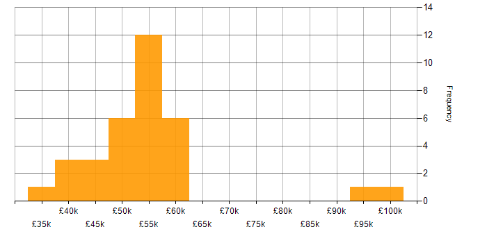 Salary histogram for Extreme Networks in the UK