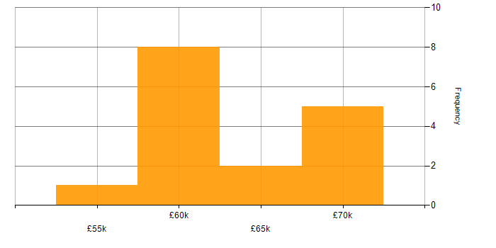 Salary histogram for Extreme Programming in the UK