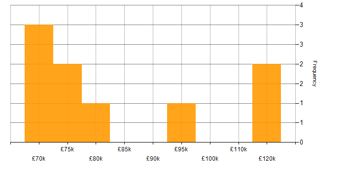 Salary histogram for F5 in Central London