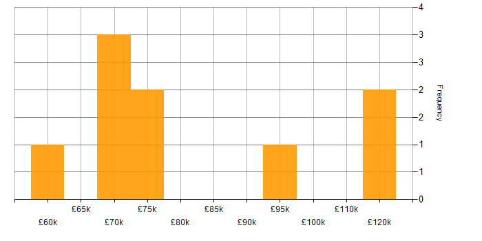 Salary histogram for F5 in the City of London
