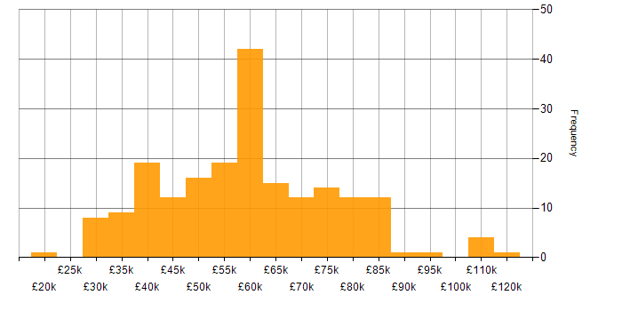 Salary histogram for F5 in England