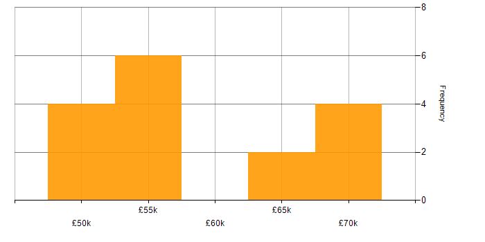 Salary histogram for F5 in Hampshire