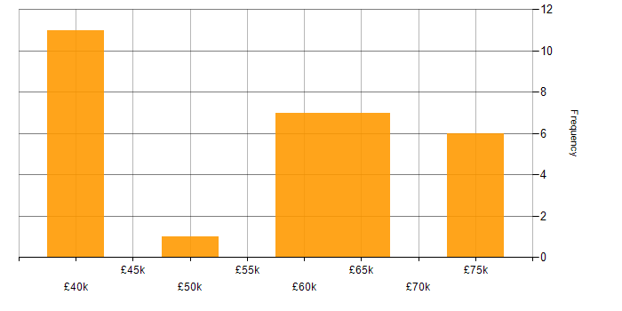 Salary histogram for F5 in the North West