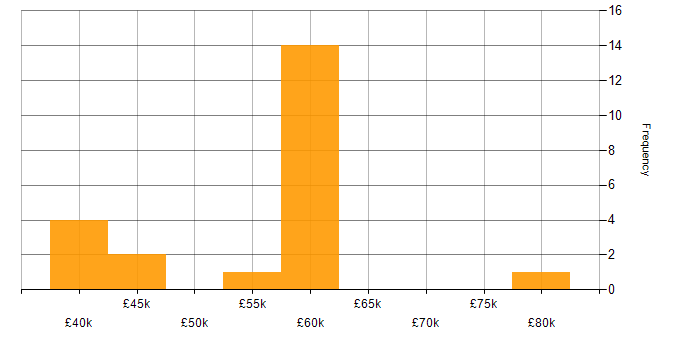 Salary histogram for F5 in the West Midlands