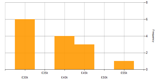 Salary histogram for F5 in Yorkshire