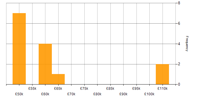 Salary histogram for F5 BIG-IP GTM in England