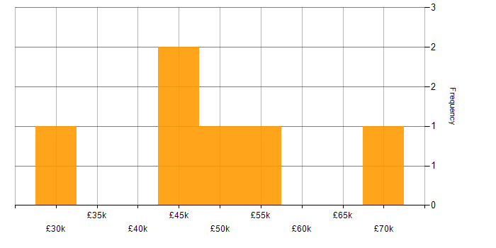 Salary histogram for Facebook in Central London
