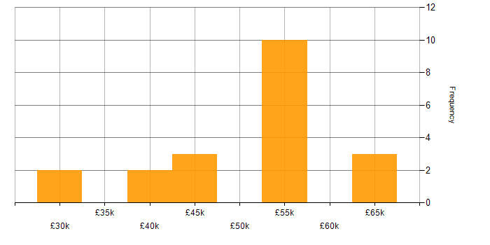 Salary histogram for Facebook in Cheshire