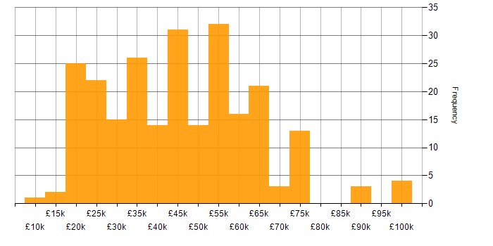 Salary histogram for Facebook in England