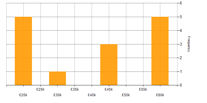 Salary histogram for Facebook in Oxfordshire