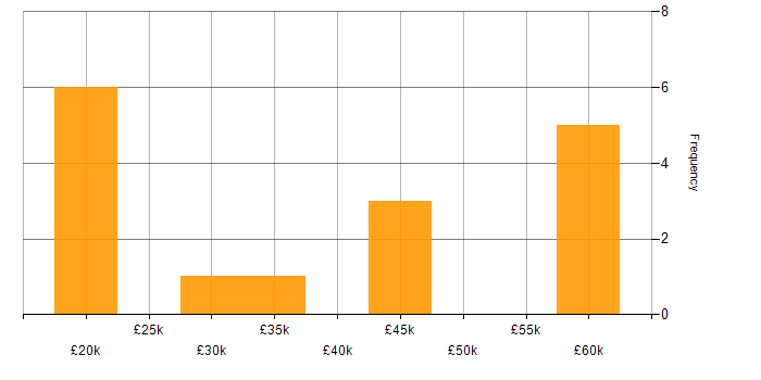 Salary histogram for Facebook in the Thames Valley