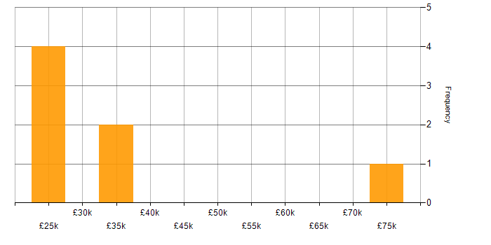 Salary histogram for Facebook in West London