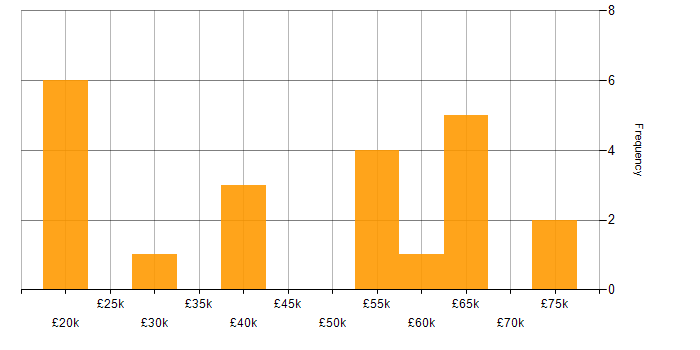 Salary histogram for Facebook in the West Midlands