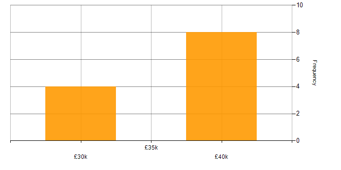 Salary histogram for Facebook Ads in the UK excluding London